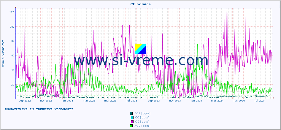 POVPREČJE :: CE bolnica :: SO2 | CO | O3 | NO2 :: zadnji dve leti / en dan.