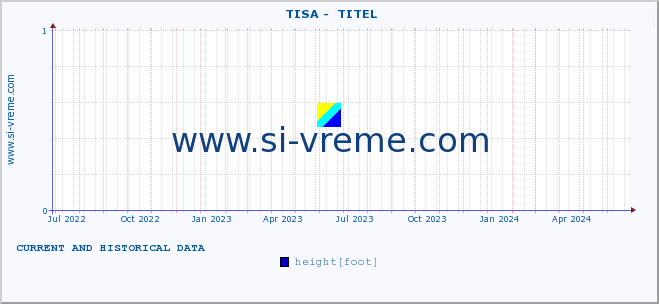  ::  TISA -  TITEL :: height |  |  :: last two years / one day.