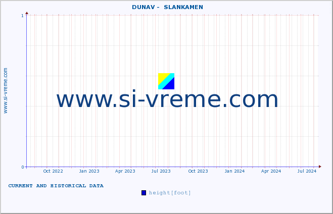  ::  DUNAV -  SLANKAMEN :: height |  |  :: last two years / one day.