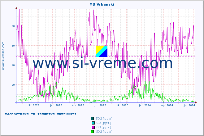 POVPREČJE :: MB Vrbanski :: SO2 | CO | O3 | NO2 :: zadnji dve leti / en dan.