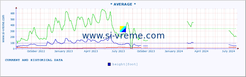  :: * AVERAGE * :: height |  |  :: last two years / one day.