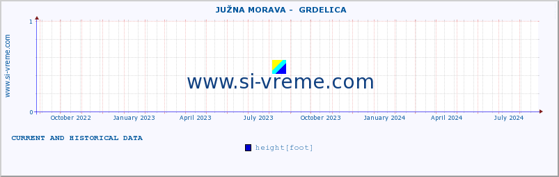  ::  JUŽNA MORAVA -  GRDELICA :: height |  |  :: last two years / one day.