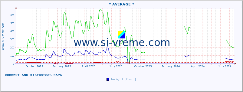  :: * AVERAGE * :: height |  |  :: last two years / one day.