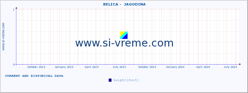  ::  BELICA -  JAGODINA :: height |  |  :: last two years / one day.