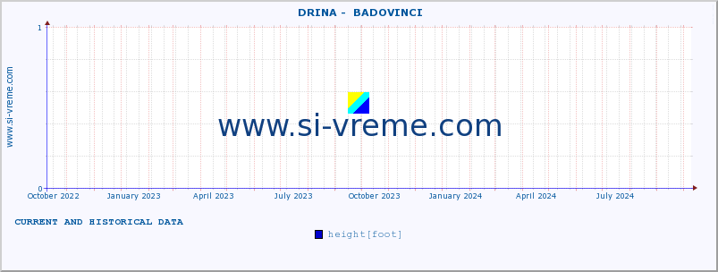  ::  DRINA -  BADOVINCI :: height |  |  :: last two years / one day.