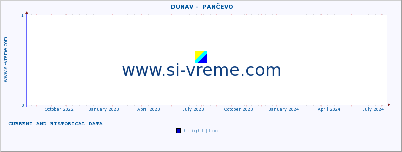  ::  DUNAV -  PANČEVO :: height |  |  :: last two years / one day.