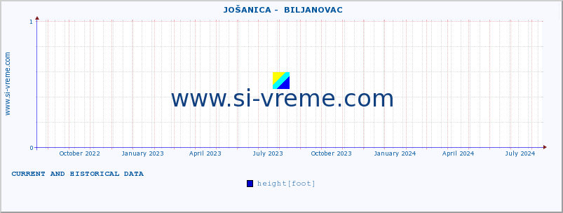  ::  JOŠANICA -  BILJANOVAC :: height |  |  :: last two years / one day.