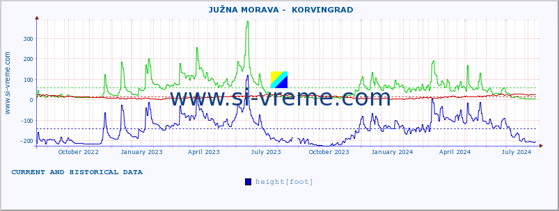  ::  JUŽNA MORAVA -  KORVINGRAD :: height |  |  :: last two years / one day.