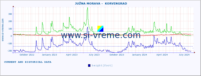  ::  JUŽNA MORAVA -  KORVINGRAD :: height |  |  :: last two years / one day.