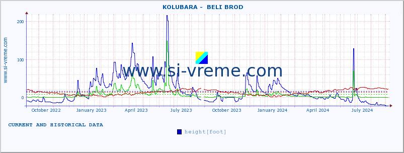  ::  KOLUBARA -  BELI BROD :: height |  |  :: last two years / one day.