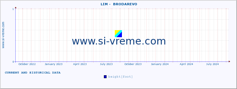  ::  LIM -  BRODAREVO :: height |  |  :: last two years / one day.