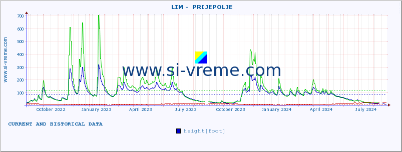  ::  LIM -  PRIJEPOLJE :: height |  |  :: last two years / one day.