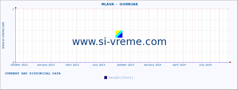  ::  MLAVA -  GORNJAK :: height |  |  :: last two years / one day.