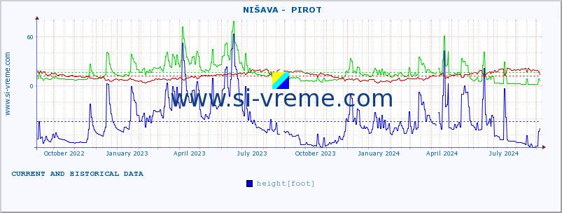  ::  NIŠAVA -  PIROT :: height |  |  :: last two years / one day.