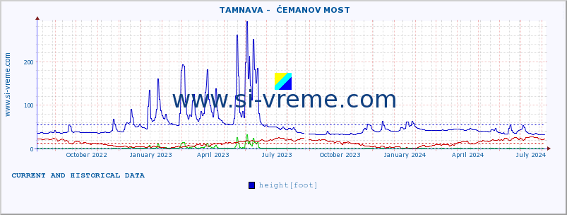  ::  TAMNAVA -  ĆEMANOV MOST :: height |  |  :: last two years / one day.