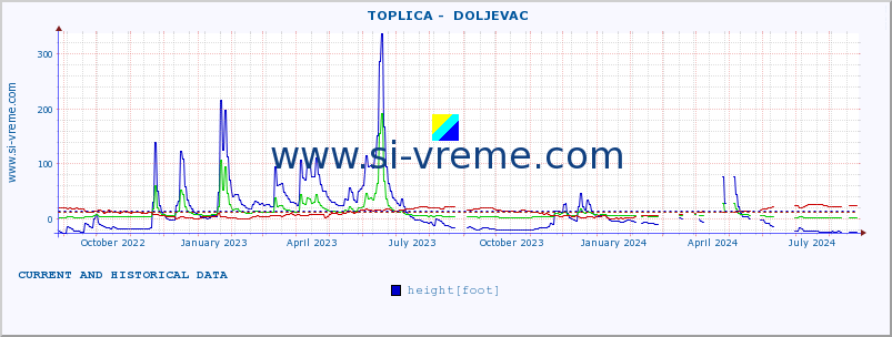  ::  TOPLICA -  DOLJEVAC :: height |  |  :: last two years / one day.