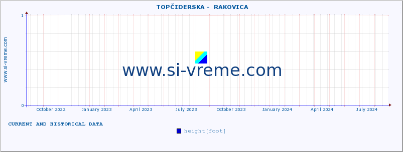  ::  TOPČIDERSKA -  RAKOVICA :: height |  |  :: last two years / one day.