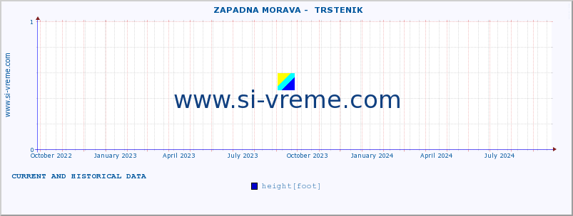  ::  ZAPADNA MORAVA -  TRSTENIK :: height |  |  :: last two years / one day.