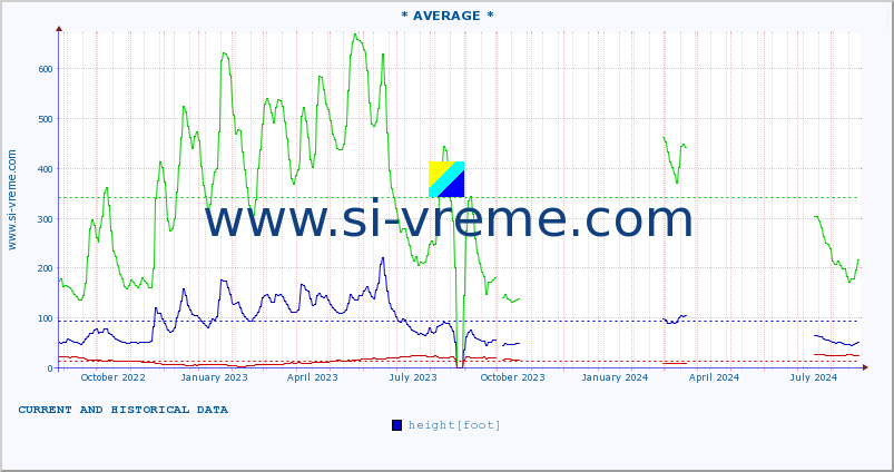  :: * AVERAGE * :: height |  |  :: last two years / one day.