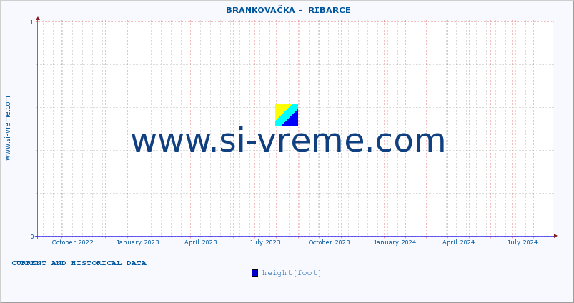  ::  BRANKOVAČKA -  RIBARCE :: height |  |  :: last two years / one day.