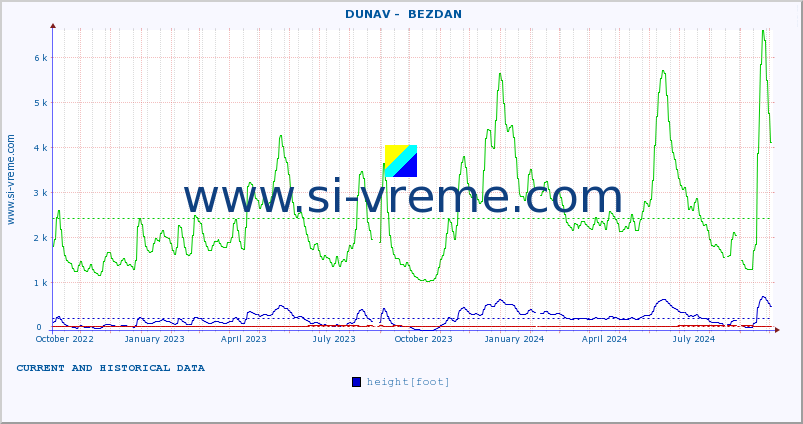  ::  DUNAV -  BEZDAN :: height |  |  :: last two years / one day.