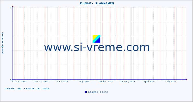  ::  DUNAV -  SLANKAMEN :: height |  |  :: last two years / one day.