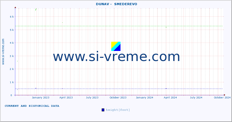  ::  DUNAV -  SMEDEREVO :: height |  |  :: last two years / one day.