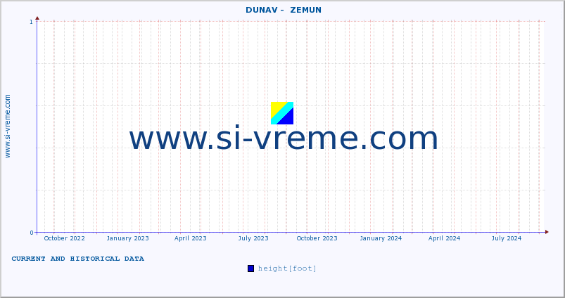  ::  DUNAV -  ZEMUN :: height |  |  :: last two years / one day.