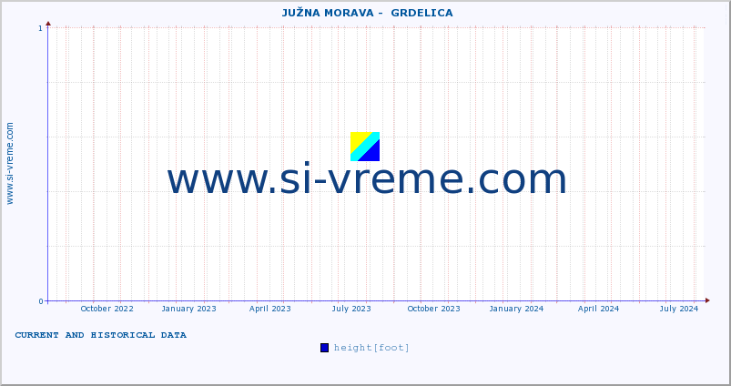  ::  JUŽNA MORAVA -  GRDELICA :: height |  |  :: last two years / one day.