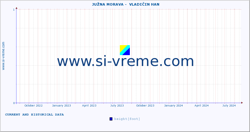  ::  JUŽNA MORAVA -  VLADIČIN HAN :: height |  |  :: last two years / one day.