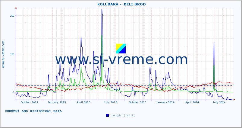  ::  KOLUBARA -  BELI BROD :: height |  |  :: last two years / one day.