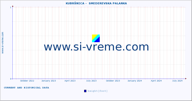  ::  KUBRŠNICA -  SMEDEREVSKA PALANKA :: height |  |  :: last two years / one day.