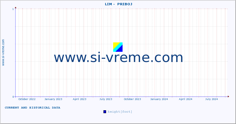  ::  LIM -  PRIBOJ :: height |  |  :: last two years / one day.