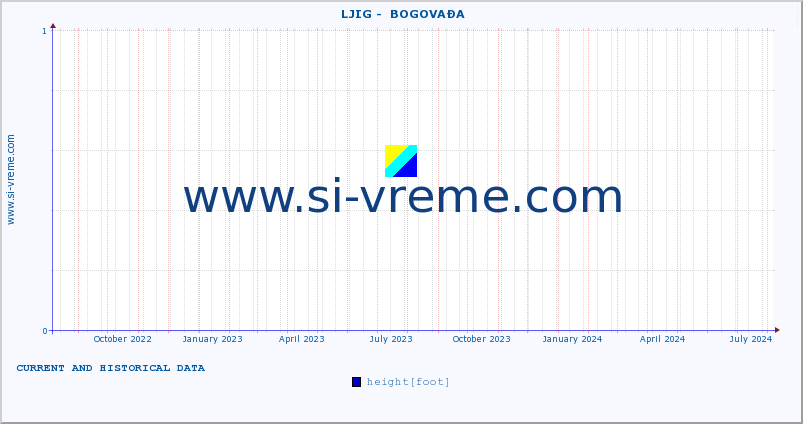  ::  LJIG -  BOGOVAĐA :: height |  |  :: last two years / one day.