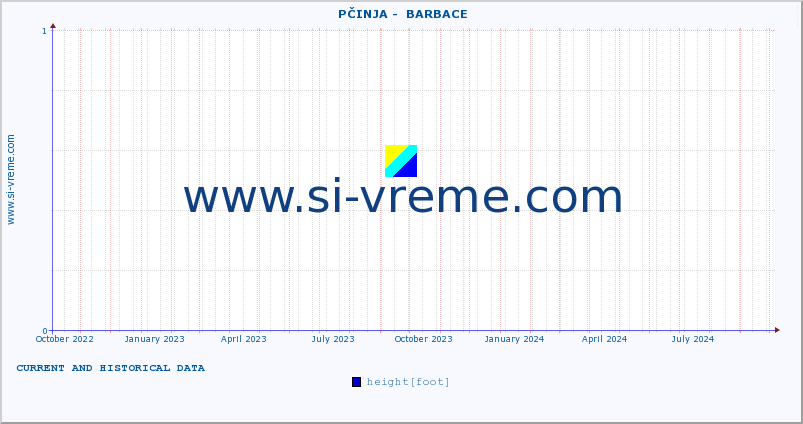  ::  PČINJA -  BARBACE :: height |  |  :: last two years / one day.