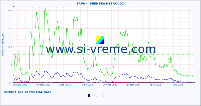  ::  SAVA -  SREMSKA MITROVICA :: height |  |  :: last two years / one day.