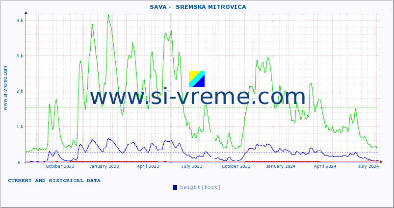  ::  SAVA -  SREMSKA MITROVICA :: height |  |  :: last two years / one day.