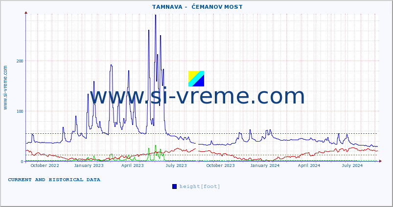  ::  TAMNAVA -  ĆEMANOV MOST :: height |  |  :: last two years / one day.