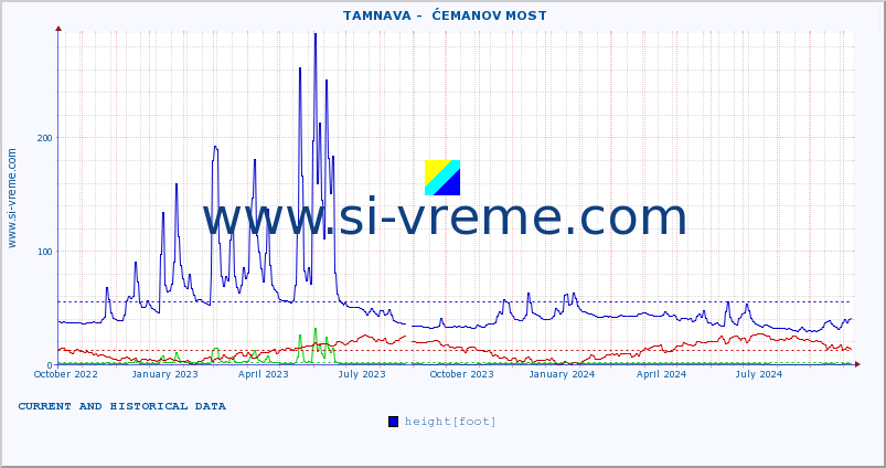  ::  TAMNAVA -  ĆEMANOV MOST :: height |  |  :: last two years / one day.