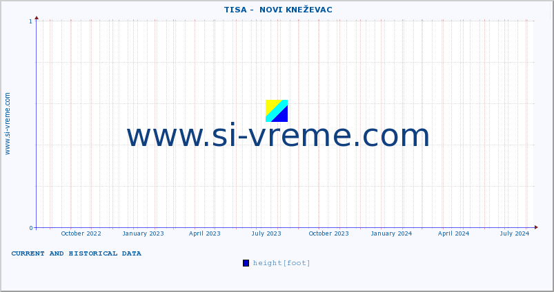  ::  TISA -  NOVI KNEŽEVAC :: height |  |  :: last two years / one day.