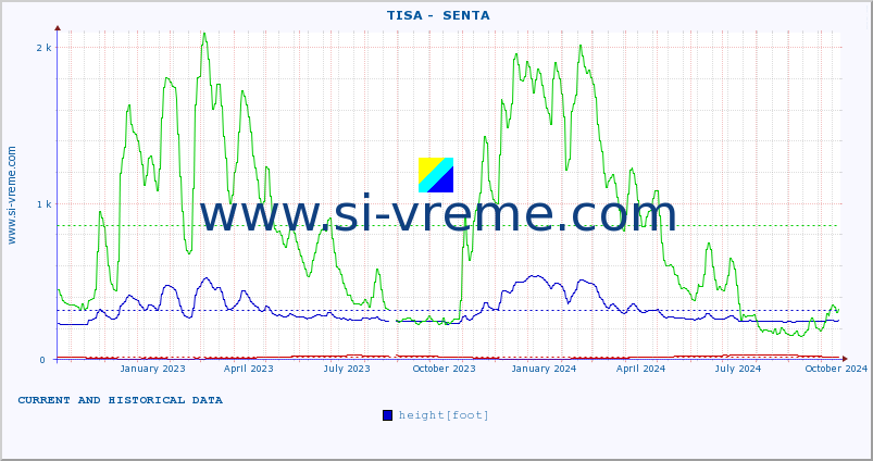  ::  TISA -  SENTA :: height |  |  :: last two years / one day.