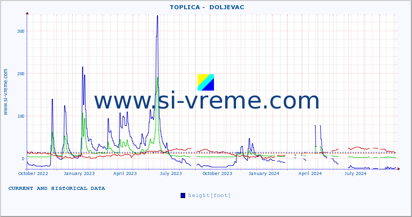  ::  TOPLICA -  DOLJEVAC :: height |  |  :: last two years / one day.