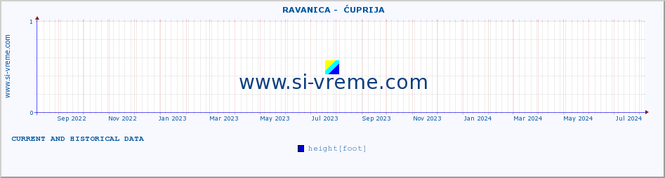  ::  RAVANICA -  ĆUPRIJA :: height |  |  :: last two years / one day.