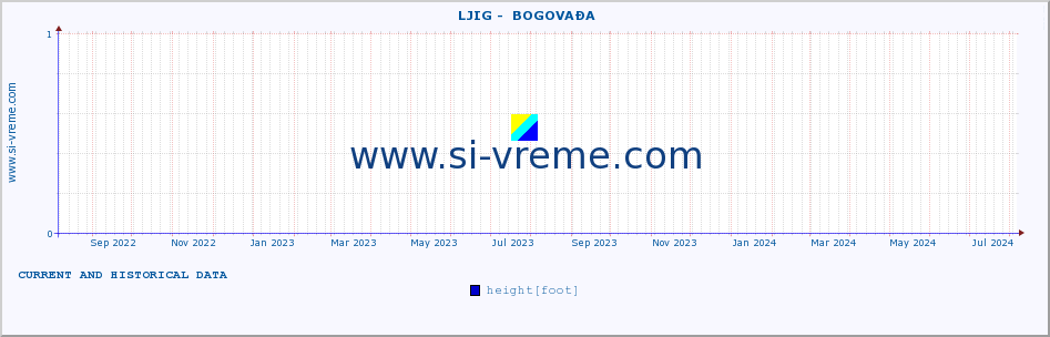  ::  LJIG -  BOGOVAĐA :: height |  |  :: last two years / one day.