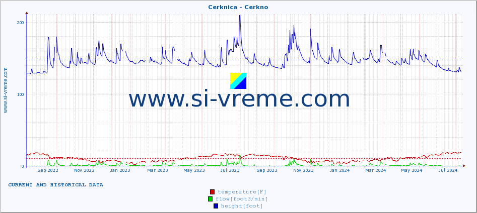  :: Cerknica - Cerkno :: temperature | flow | height :: last two years / one day.