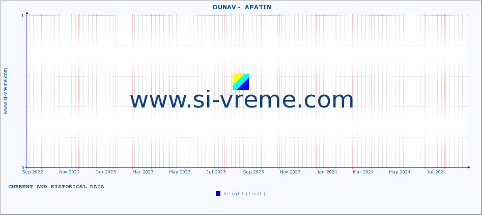  ::  DUNAV -  APATIN :: height |  |  :: last two years / one day.