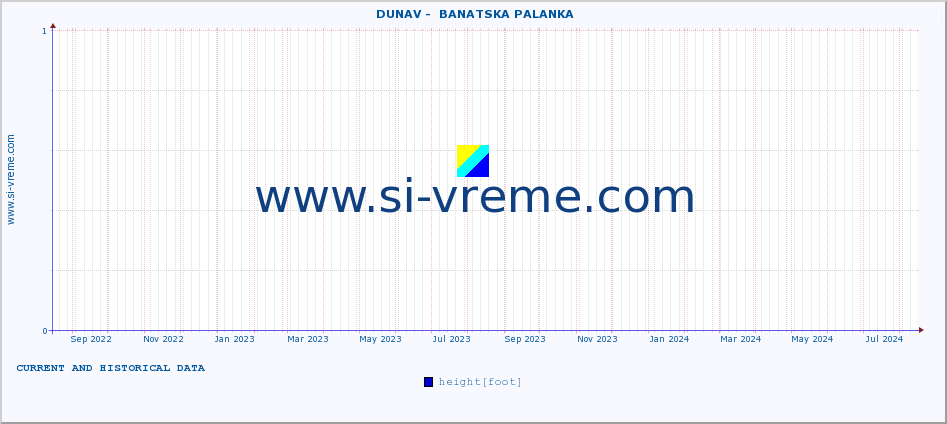  ::  DUNAV -  BANATSKA PALANKA :: height |  |  :: last two years / one day.