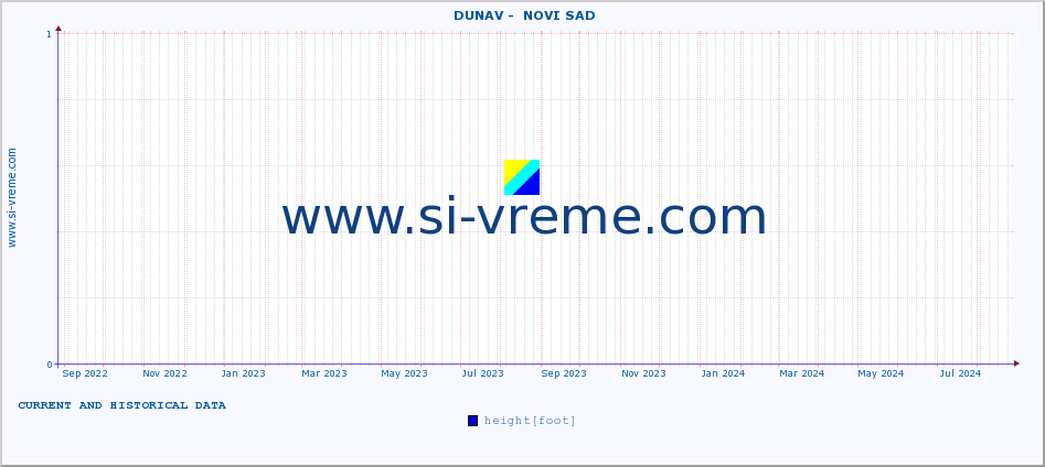  ::  DUNAV -  NOVI SAD :: height |  |  :: last two years / one day.