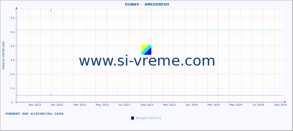  ::  DUNAV -  SMEDEREVO :: height |  |  :: last two years / one day.