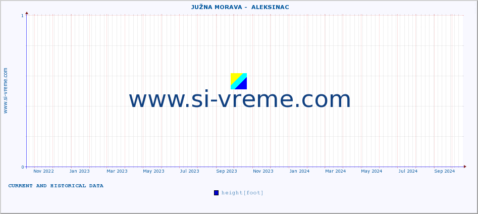  ::  JUŽNA MORAVA -  ALEKSINAC :: height |  |  :: last two years / one day.